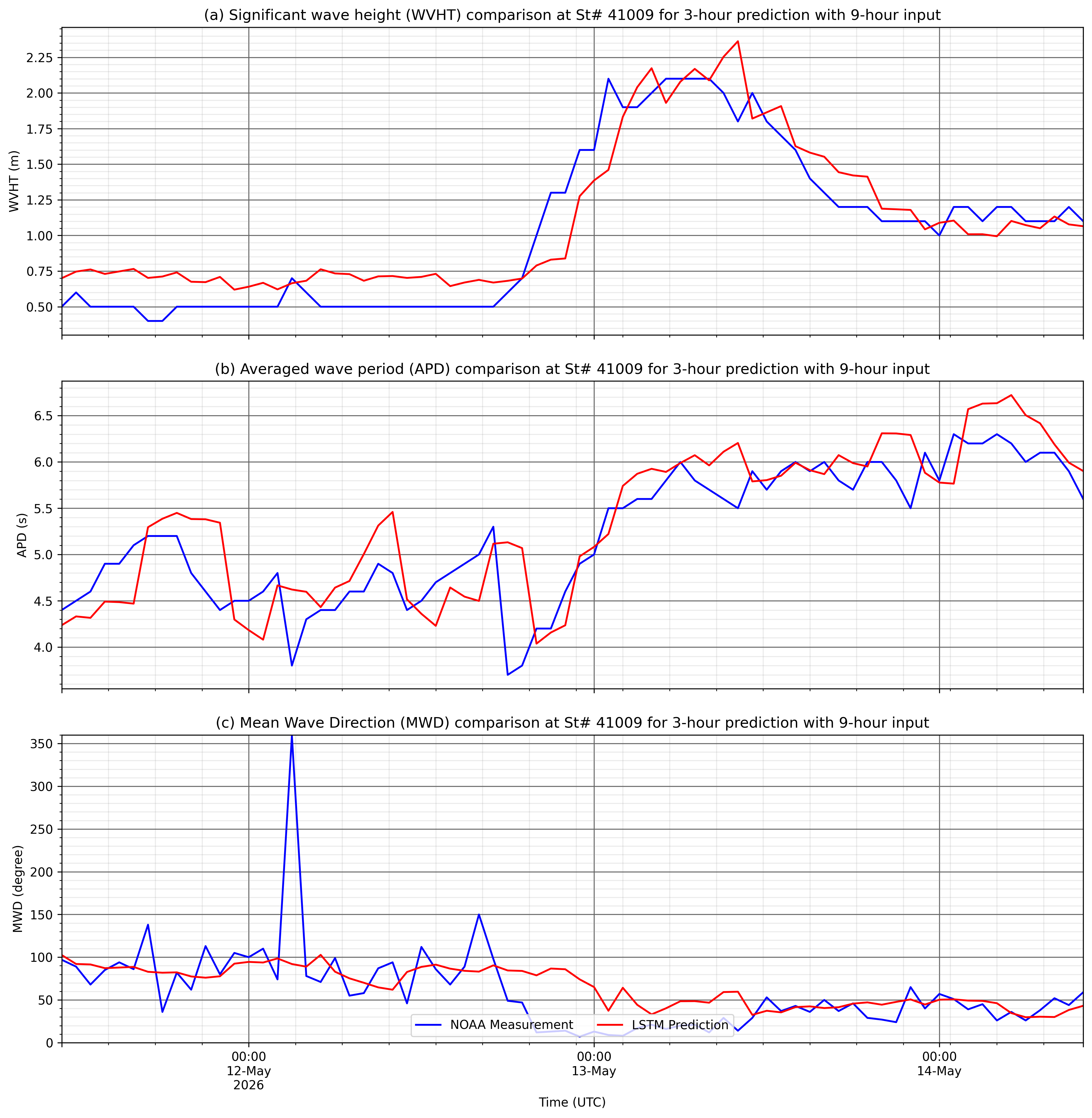PredPlot